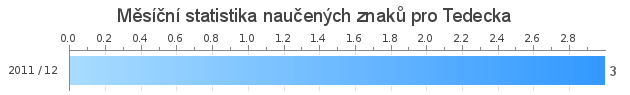 Monthly statistics for Tedecka