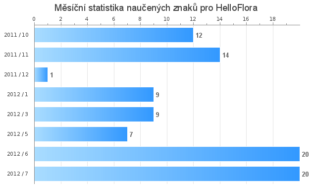 Mesačná štatistika naučených znakov pre HelloFlora