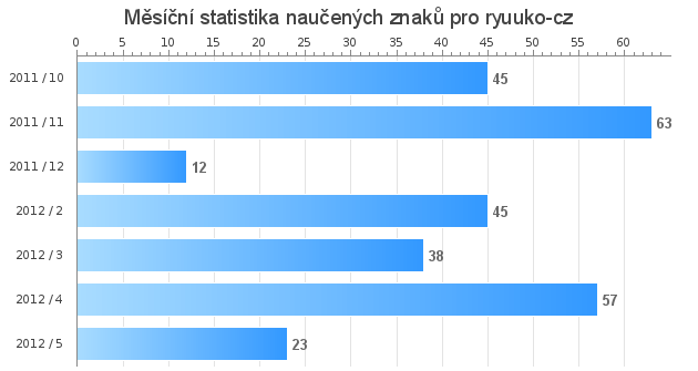 Mesačná štatistika naučených znakov pre ryuuko-cz