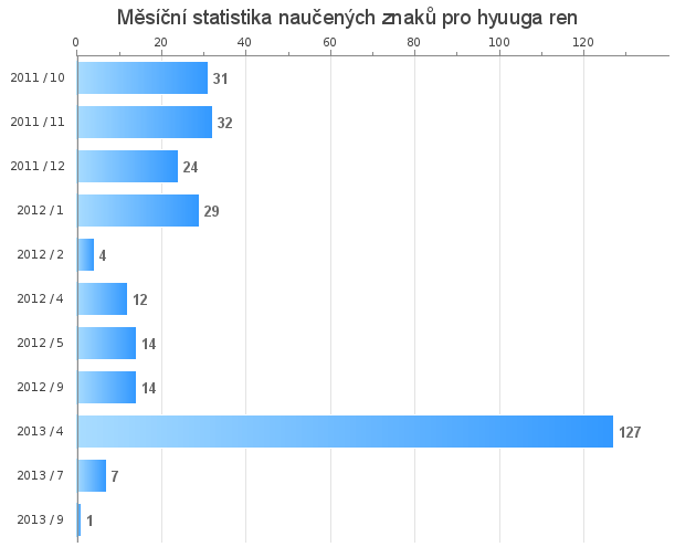 Měsíční statistika naučených znaků pro hyuuga ren
