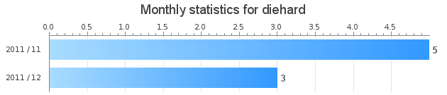 Měsíční statistika naučených znaků pro diehard