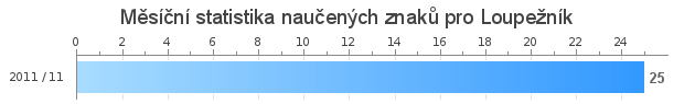 Monthly statistics for Loupežník