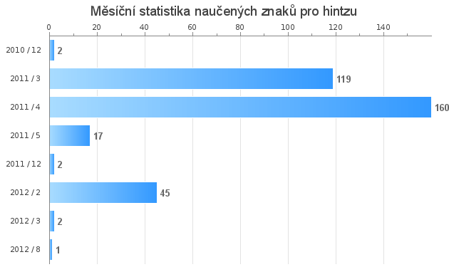 Monthly statistics for hintzu