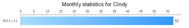 Monthly statistics for Cindy