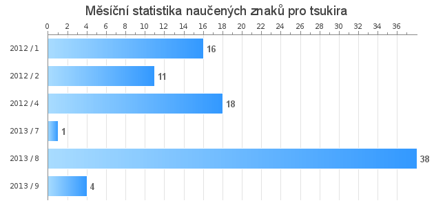 Monthly statistics for tsukira