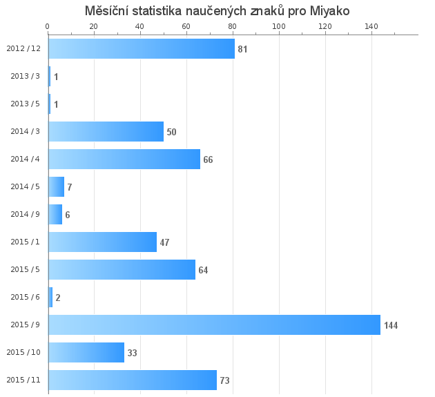 Měsíční statistika naučených znaků pro Miyako