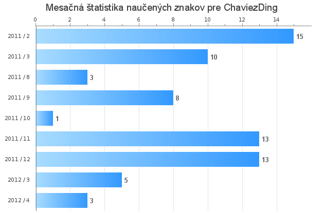 Měsíční statistika naučených znaků pro ChaviezDing