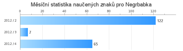 Monthly statistics for Negrbabka