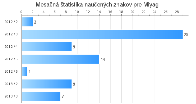 Monthly statistics for Miyagi