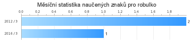 Monthly statistics for robulko