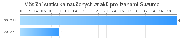 Monthly statistics for Izanami Suzume