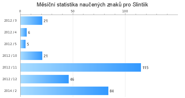 Monthly statistics for Slintiik