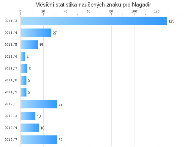 Měsíční statistika naučených znaků pro Nagadir