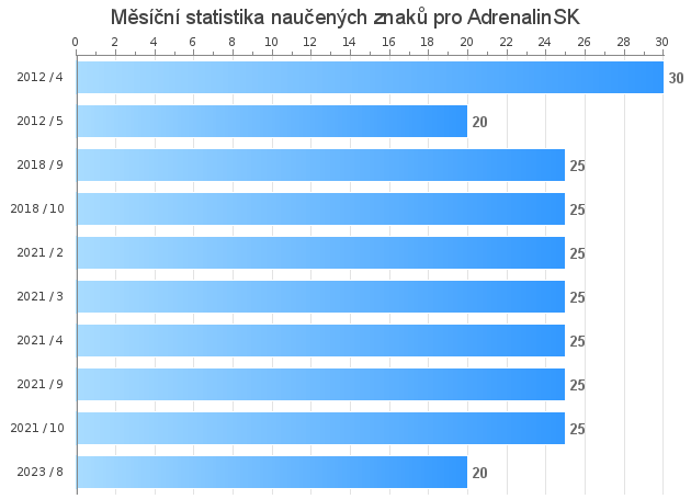 Měsíční statistika naučených znaků pro AdrenalinSK