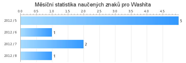 Monthly statistics for Washita