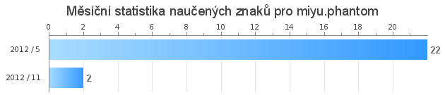 Monthly statistics for miyu.phantom