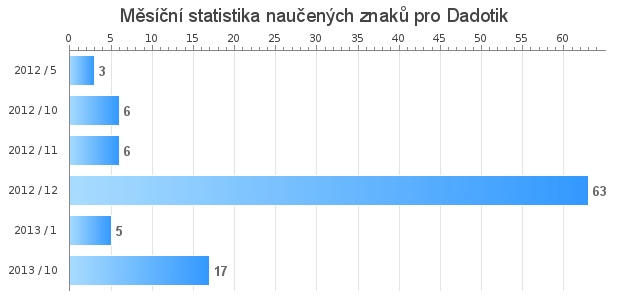 Monthly statistics for Dadotik