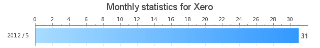 Monthly statistics for Xero