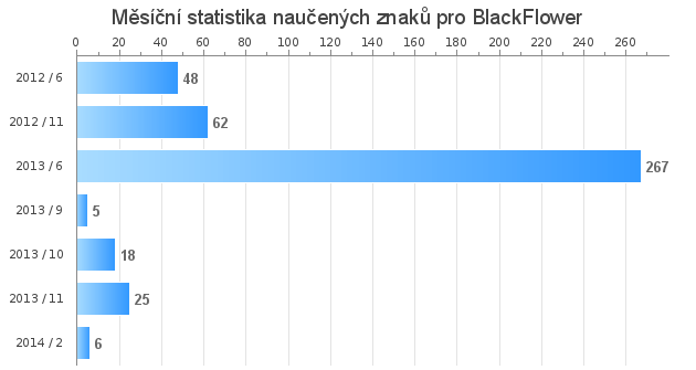 Měsíční statistika naučených znaků pro BlackFlower