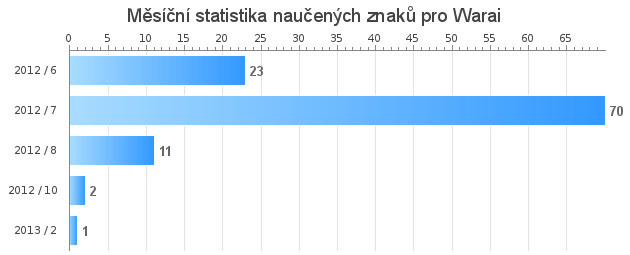 Monthly statistics for Warai
