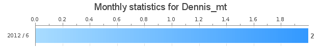 Mesačná štatistika naučených znakov pre Dennis_mt