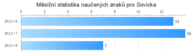 Měsíční statistika naučených znaků pro Sovicka