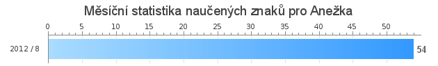 Monthly statistics for Anežka