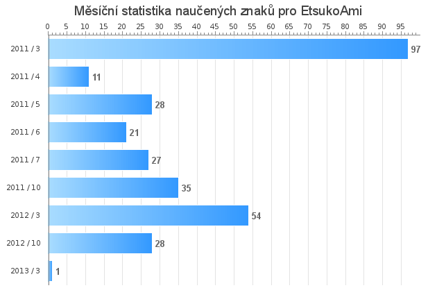 Měsíční statistika naučených znaků pro EtsukoAmi