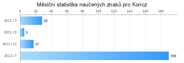 Monthly statistics for Koricz