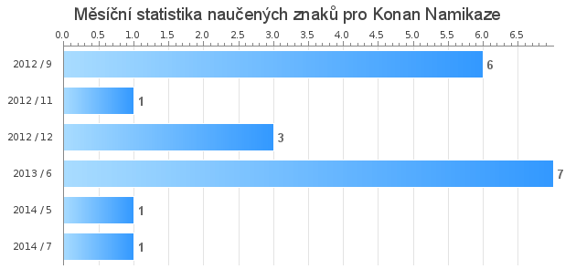 Měsíční statistika naučených znaků pro Konan Namikaze