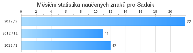 Monthly statistics for Sadaiki
