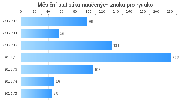 Monthly statistics for ryuuko