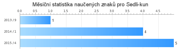 Měsíční statistika naučených znaků pro Sedli-kun