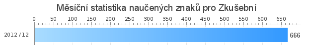 Monthly statistics for Zkušební