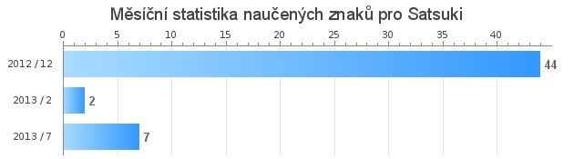 Monthly statistics for Satsuki
