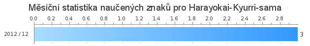 Měsíční statistika naučených znaků pro Harayokai-Kyurri-sama