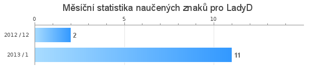 Mesačná štatistika naučených znakov pre LadyD