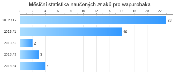 Mesačná štatistika naučených znakov pre wapurobaka