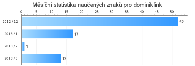 Monthly statistics for dominikfink