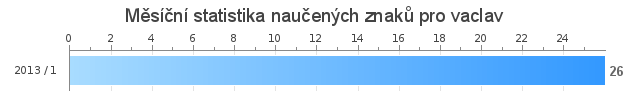 Monthly statistics for vaclav