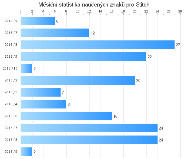 Mesačná štatistika naučených znakov pre Stitch