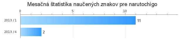 Monthly statistics for narutochigo