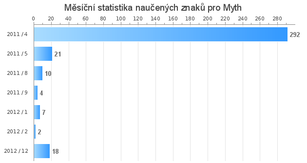 Monthly statistics for Myth