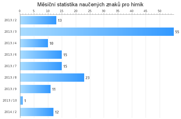 Monthly statistics for himik