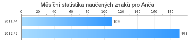 Monthly statistics for Anča