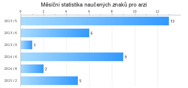 Monthly statistics for arzi