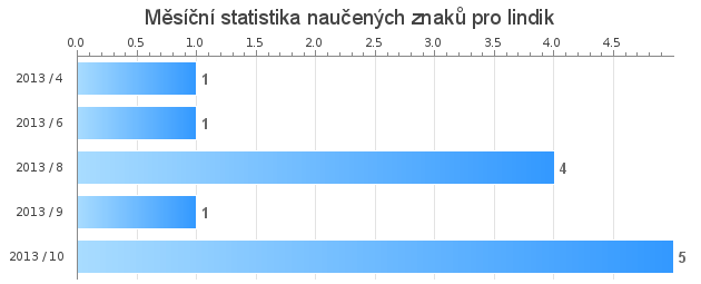 Monthly statistics for lindik