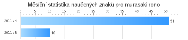 Měsíční statistika naučených znaků pro murasakiirono
