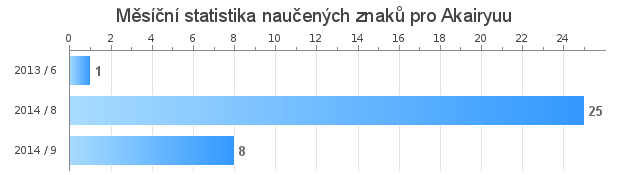 Monthly statistics for Akairyuu