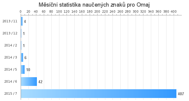Monthly statistics for Omaj